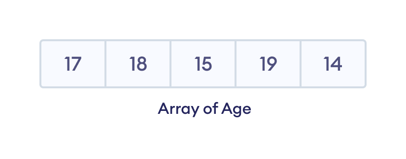 Elements of an array Elements of an array