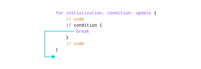 Working of break statement in Golang Working of break statement with for loop in Golang