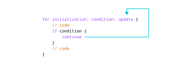 Working of continue statement in Golang Working of continue statement with for loop in Golang