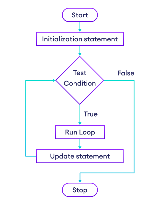 Flow Diagram of for loop in Go Working of for loop in Golang programming