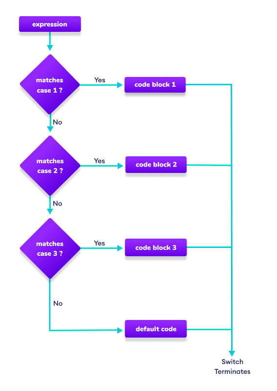 Flowchart of Switch Statement in Go Flowchart of Switch Statement in Go