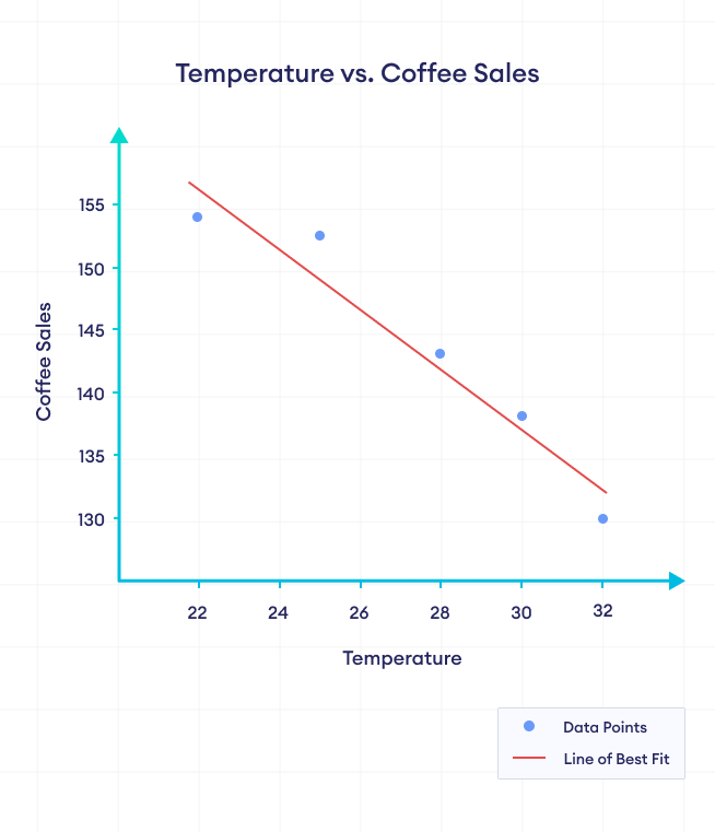 Good Negative Correlation Graph Showing