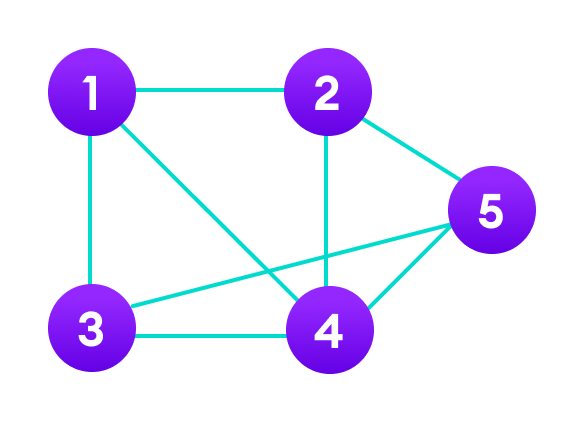 Graph implementation in Java Graph data structure in Java with 5 nodes