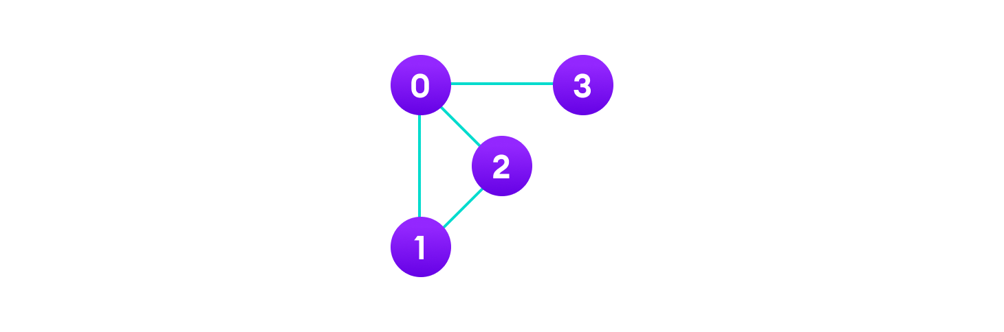 Vertices and edges a graph contains vertices that are like points and edges that connect the points