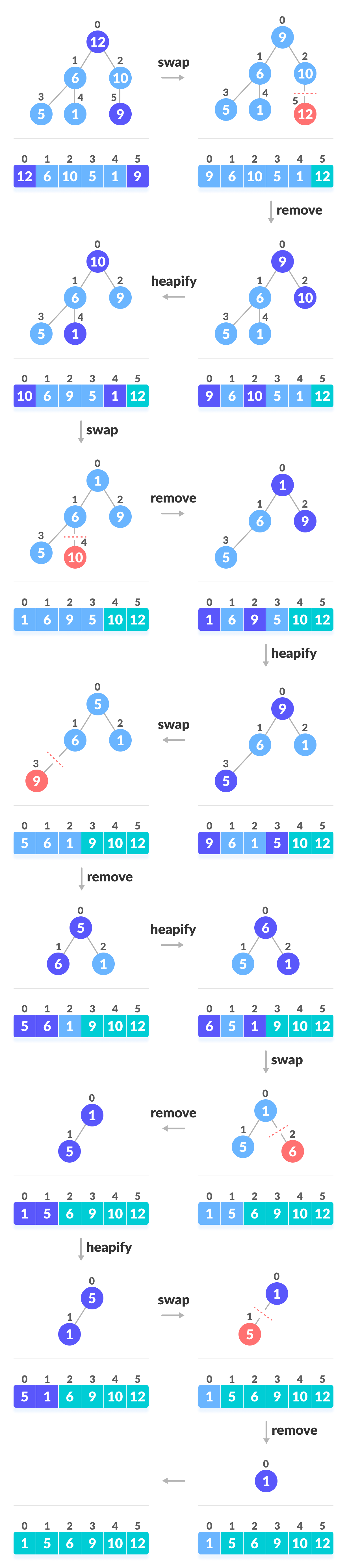 We need to repeatedly exchange root element with last element and heapify the root element to implement heap sort procedures for implementing heap sort