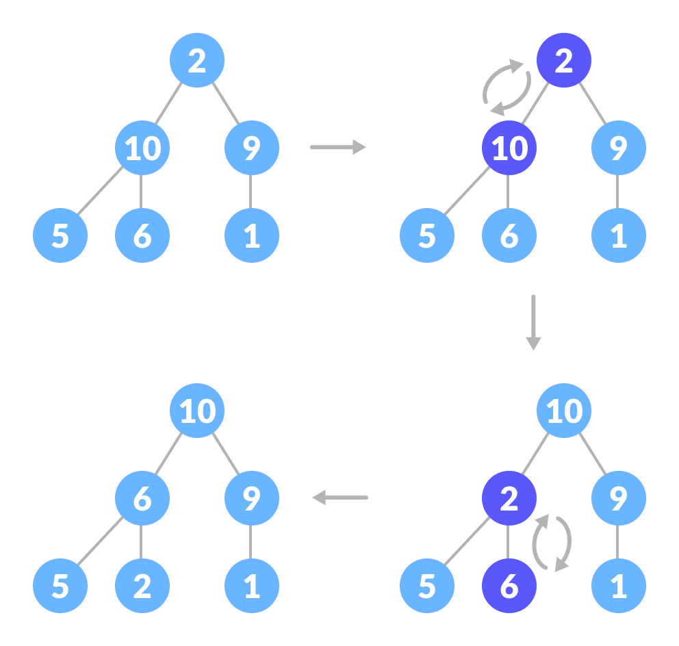 how to heapify root element when its subtrees are max-heaps steps to heapify root element when both of its subtrees are already max-heaps