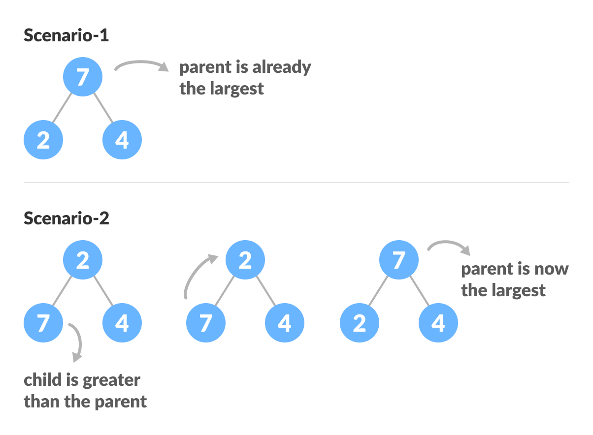 Heapify base case graph shows how base case of heapify works