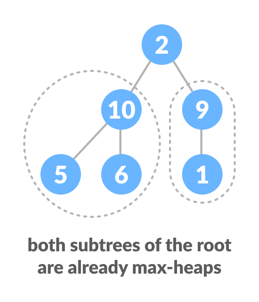 How to heapify root element when its subtrees are already max heaps image showing tree data with root element containing two max-heap subtrees
