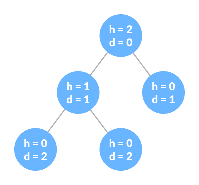Tree showing height and depth at each node Height and depth of each node in a tree