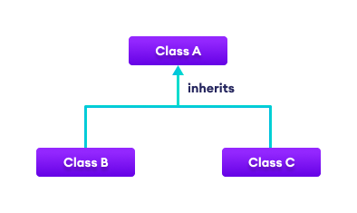 C# Hierarchical Inheritance C# Hierarchical Inheritance
