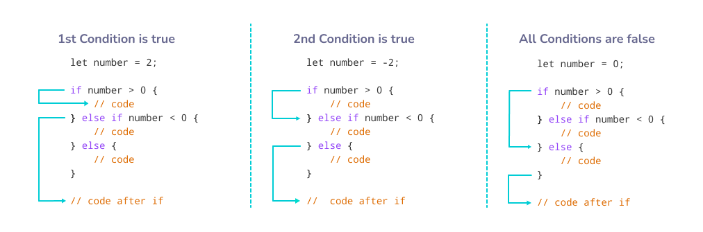 Working of if..else if expression in Rust Working of if..else if expression in Rust