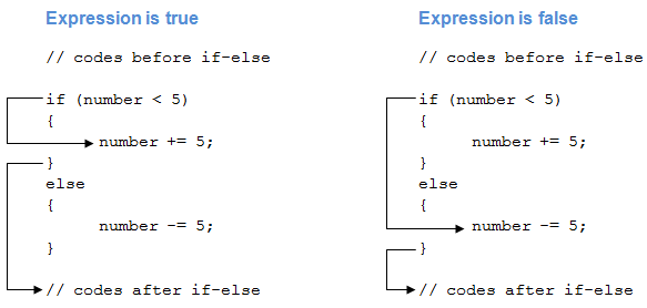 How if else statement works in C#? How if else statement works in C#?