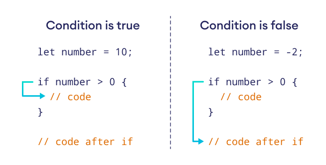 Working of if expression in Rust Working of if expression in Rust