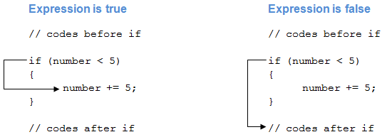 How if statement works in C#? How if statement works in C#?