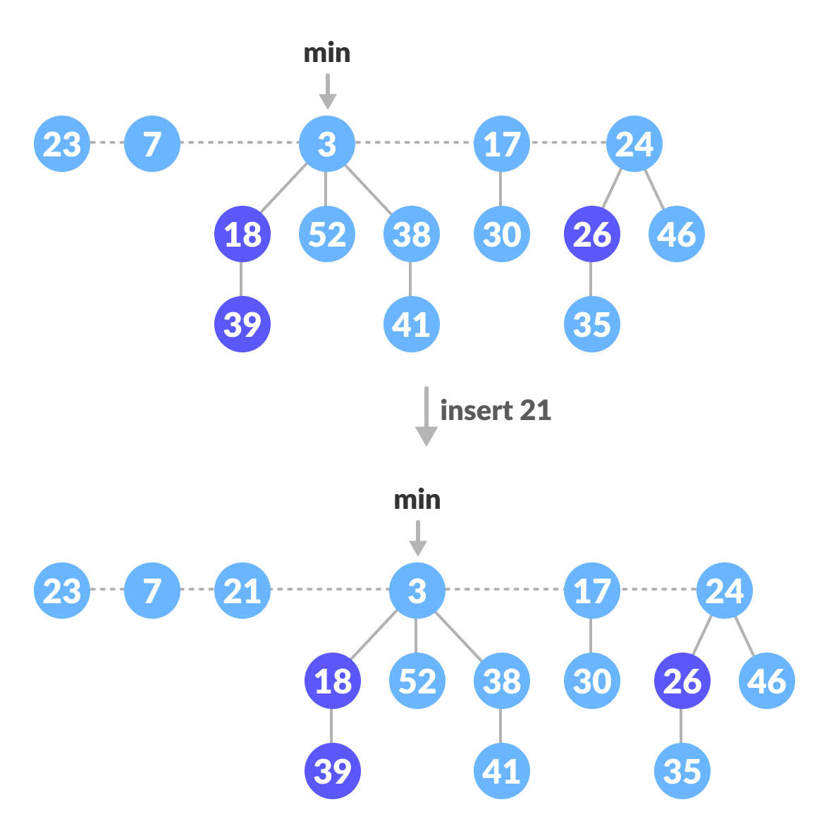 Insertion operation in fibonacci heap Insertion operation in fibonacci heap