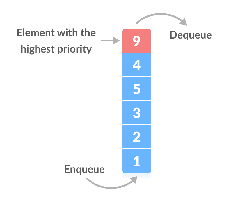 Priority Queue the element with highest priority is removed from the priority queue