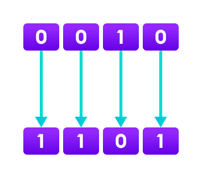 Java Bitwise Complement Operator Java Bitwise complement operator converts 0 to 1 and 1 to 0
