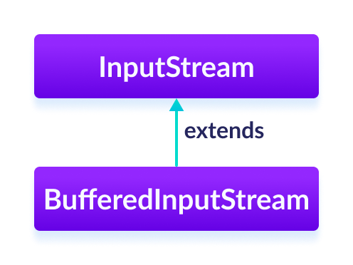 Java BufferedInputStream Class The BufferedInputStream class is a subclass of the Java InputStream.