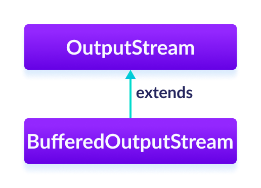 Java BufferedOutputStream Java BufferedOutputStream class extends the OutputStream class