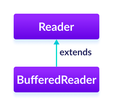 Java BufferedReader The BufferedReader class extends the Reader class in Java
