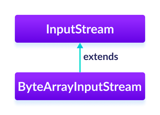 Java ByteArrayInputStream The ByteArrayInputStream class extends the InputStream class.