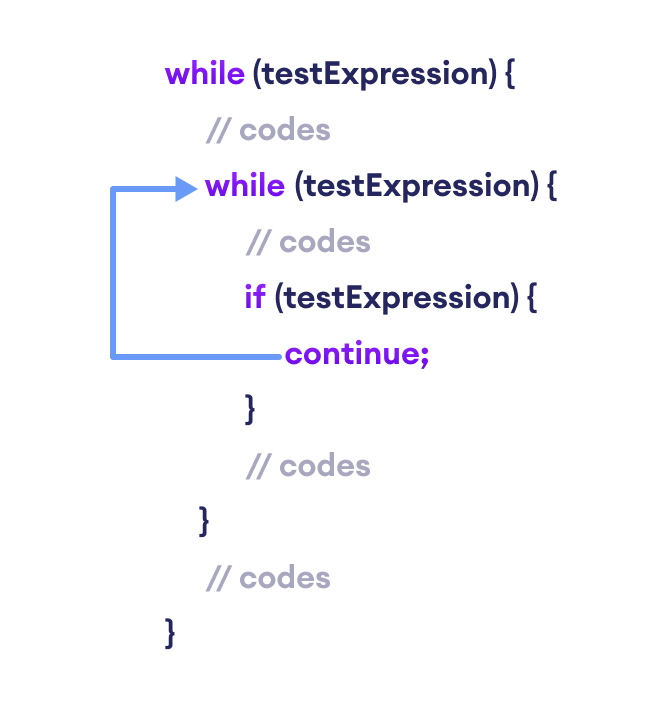 Working of the continue Statement with Nested Loops The continue statement skips the innermost loop while working with the nested loop in Java.