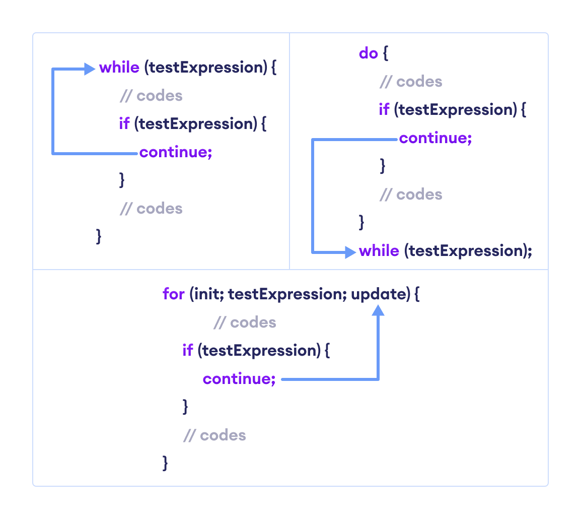 Working of Java continue statement The working of continue statement with Java while, do...while, and for loop.