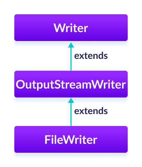 Java FileWriter Class The FileWriter is a subclass of OutputStreamWriter and the OutputStreamWriter is subclass of the Java Writer.