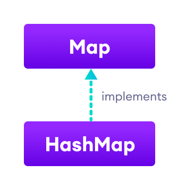 Java HashMap Implementation Java HashMap implements Map interface
