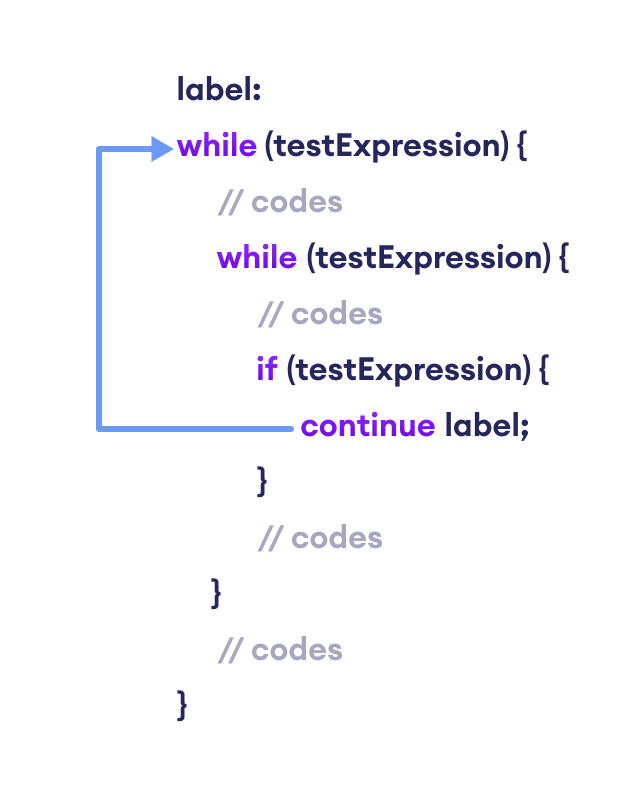 Working of the labeled continue Statement in Java The labeled continue statement skips the current iteration of the loop specified by the label.