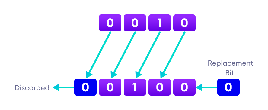 Java Left Shift Operator Bits are shifted one position left and 0 is added to the last position