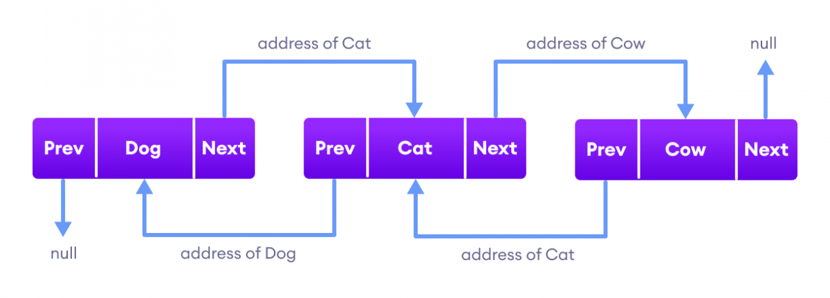 Java LinkedList Implementation 3 linkedlist nodes each connecting to one another using pointers