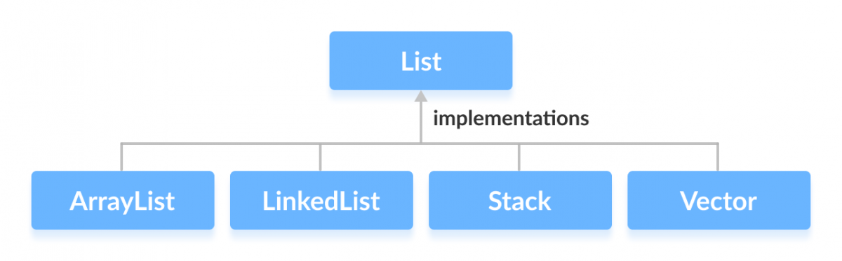 Java List interface Classes implementing the List interface in Java