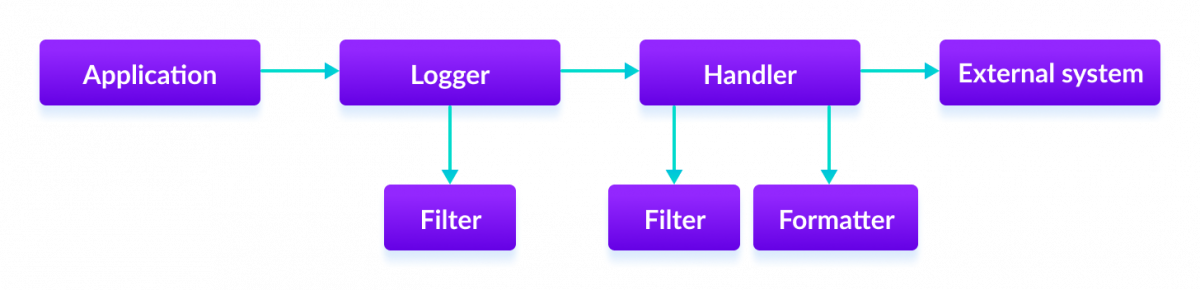 Java Logging The flow of control of Java Logging API