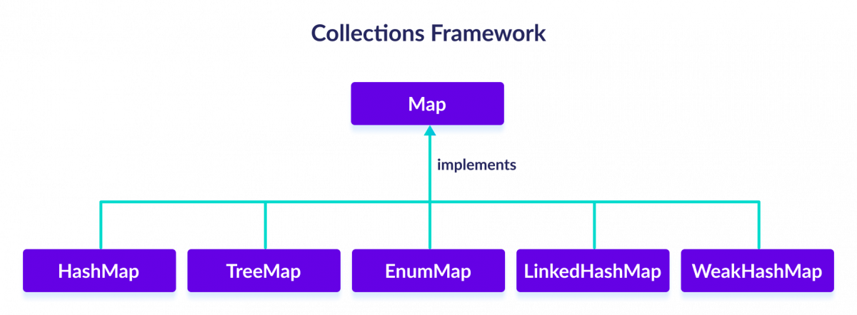 Java Map Subclasses Java Map Subclasses