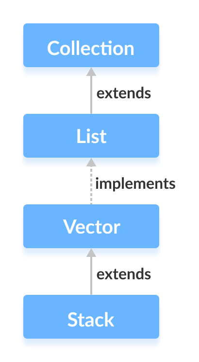 Java Stack Class Java Stack class extending the Vector class