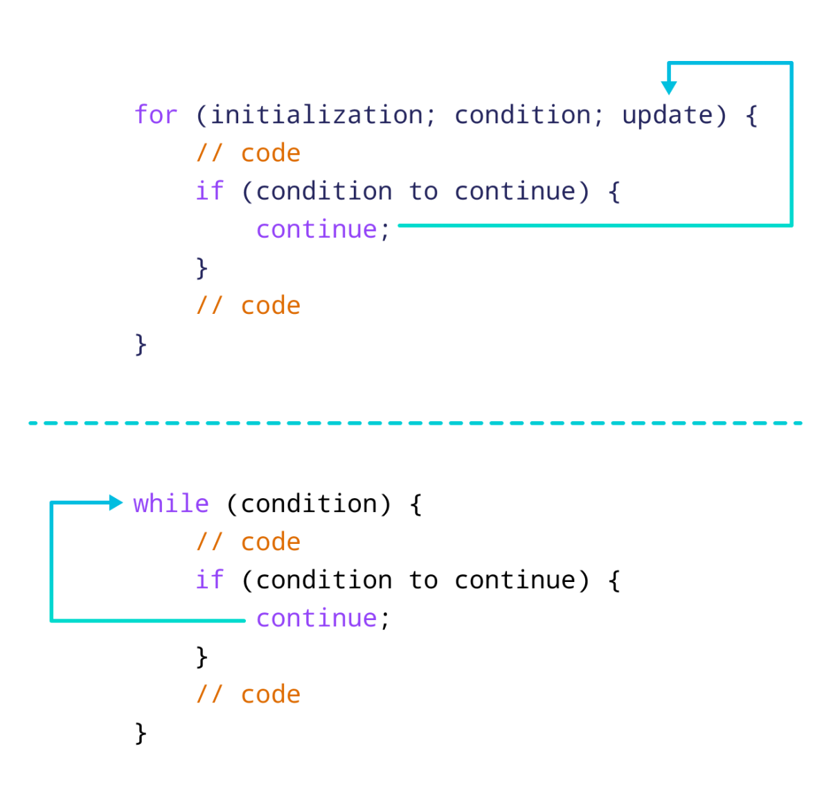 Working of continue statement in JavaScript Working of continue statement in JavaScript