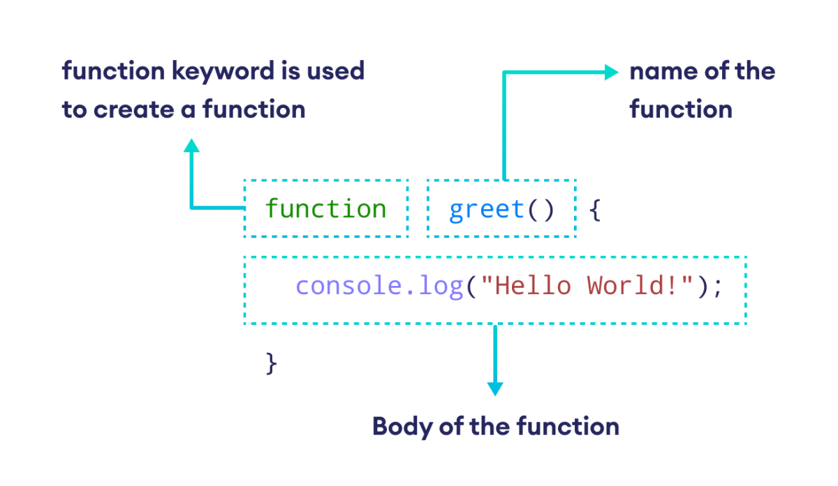 Create a JavaScript Function Create a JavaScript Function