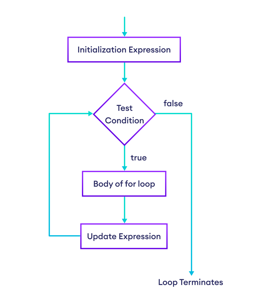 Working of for loop in JavaScript Working of for loop in JavaScript with flowchart