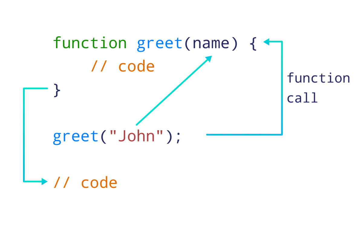 Pass Argument to the Function Pass Argument to the Function