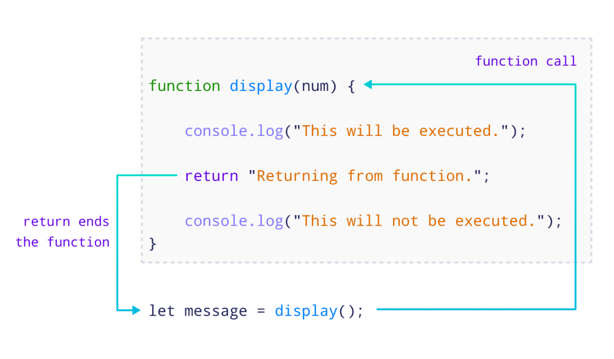 Function Terminates After return Function Terminates After return