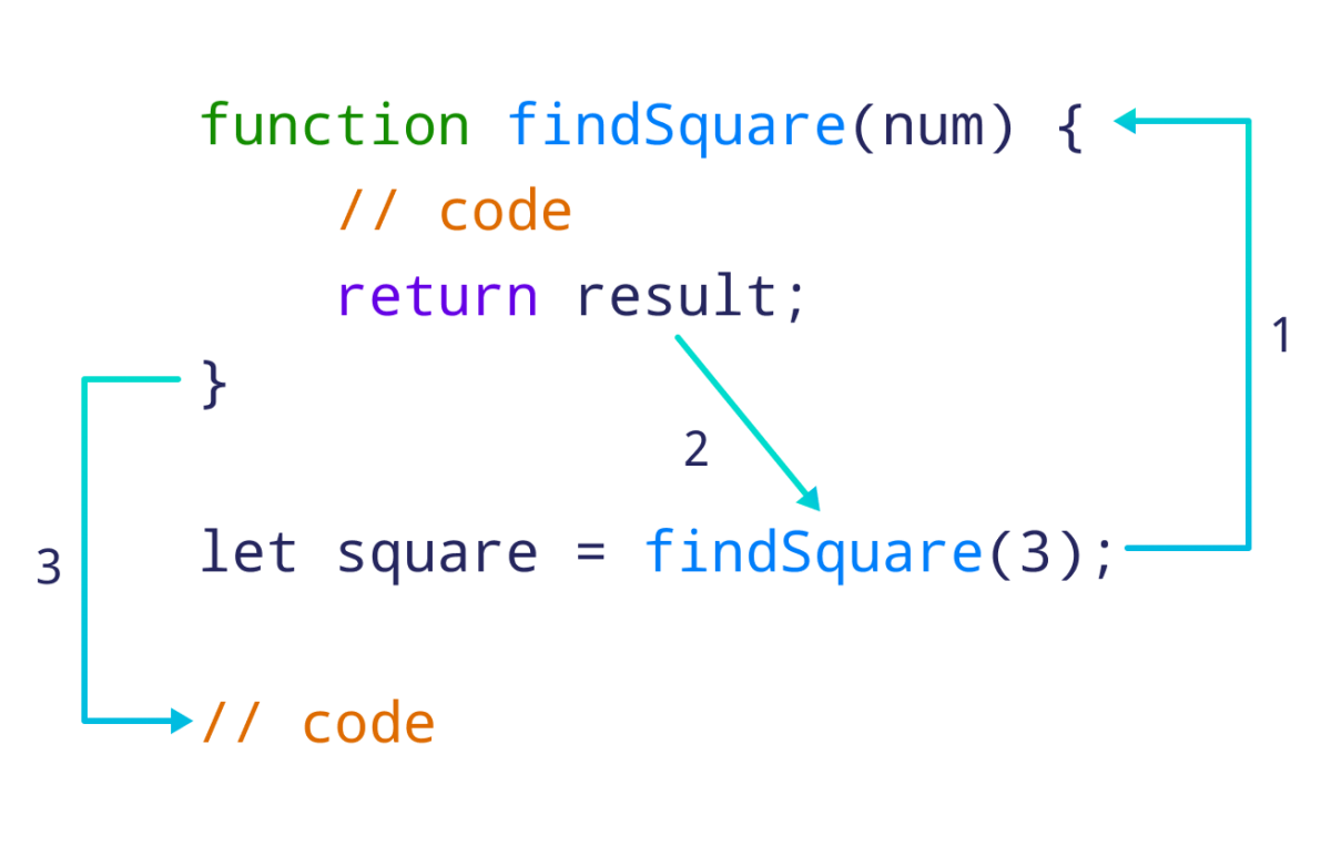 Working of JavaScript Functions Working of JavaScript Functions