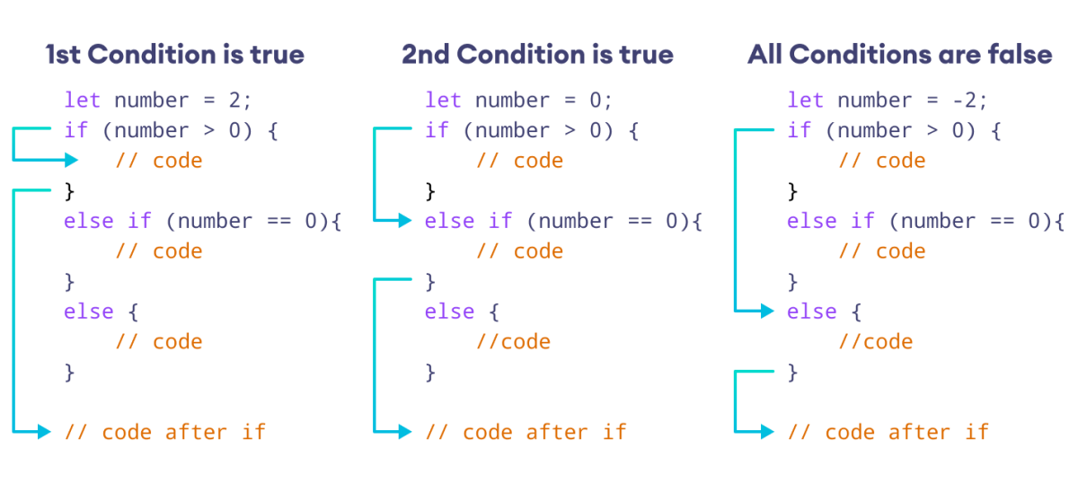 Working of if-else if-else statement in JavaScript Working of if-else ladder statement in JavaScript