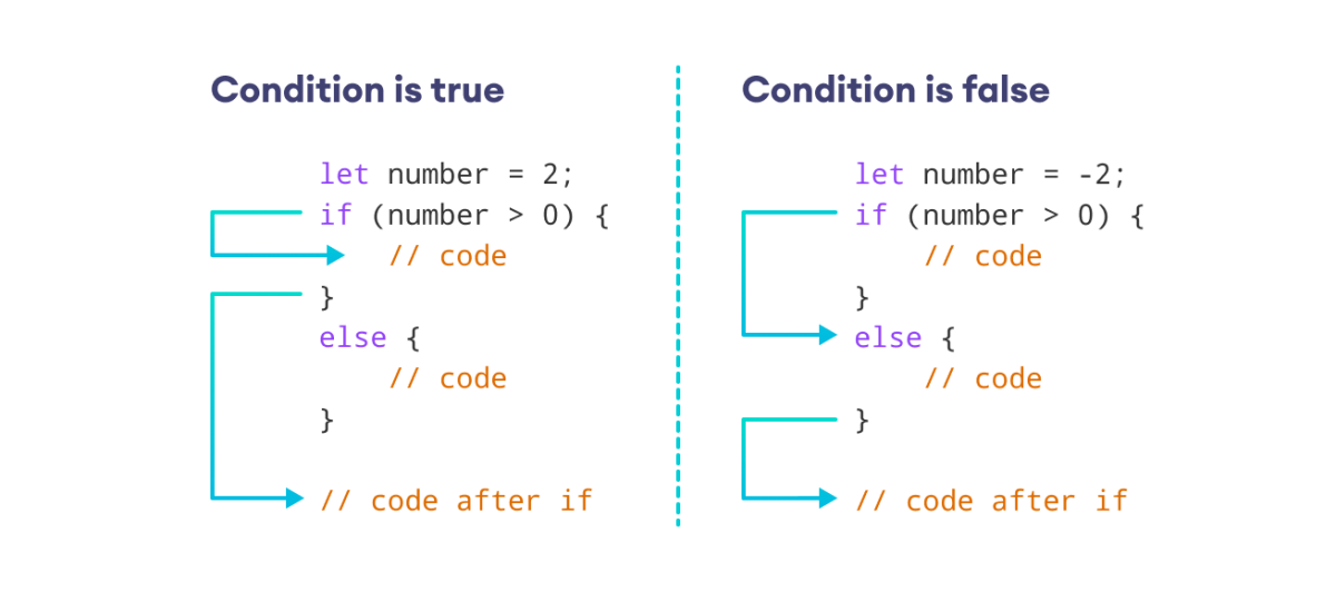 Working of if-else statement in JavaScript Working of if-else statement in JavaScript