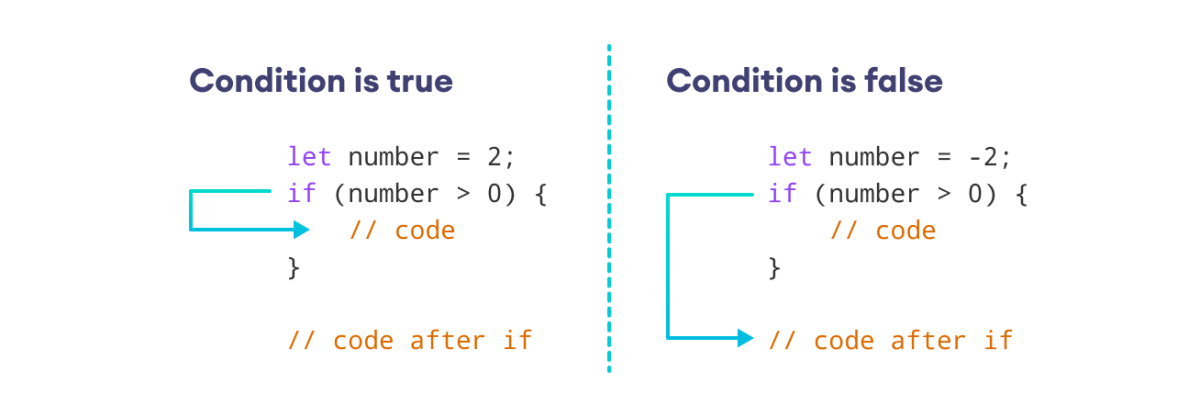 Working of if statement in JavaScript Working of if statement in JavaScript