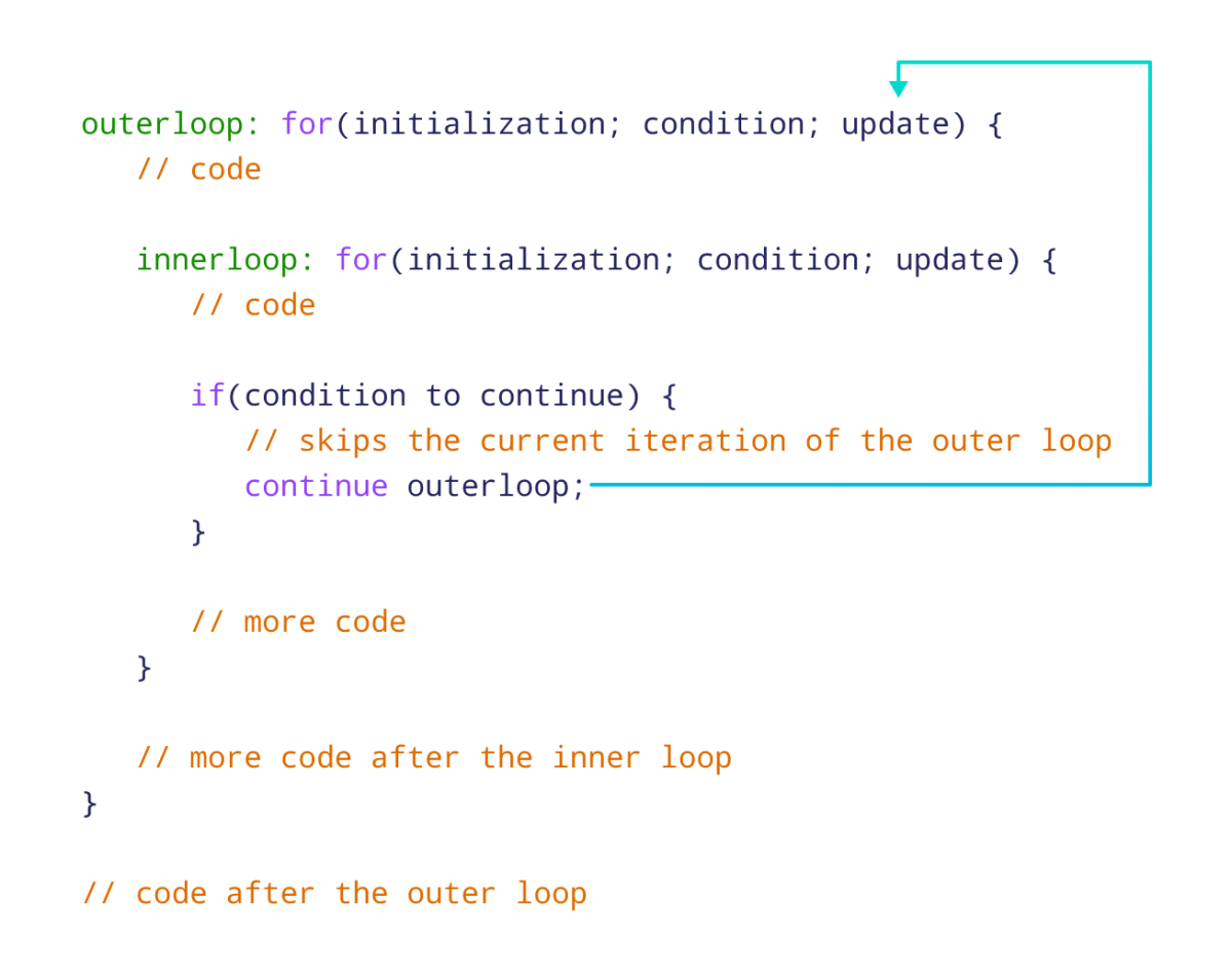 Working of labeled break statement in JavaScript Working of labeled break statement in JavaScript