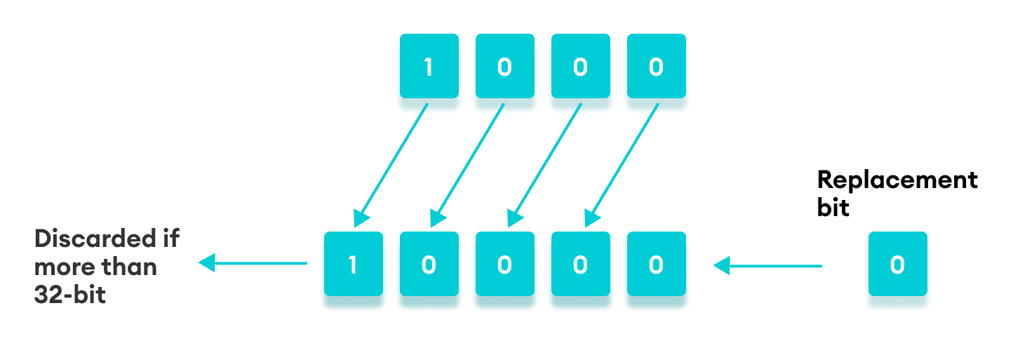 Working of left shift in JavaScript Working of left shift in JavaScript
