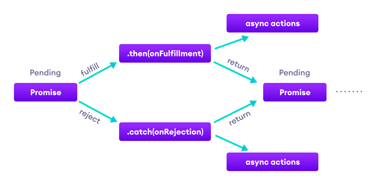 Working of JavaScript promise chaining Working of JavaScript promise chaining