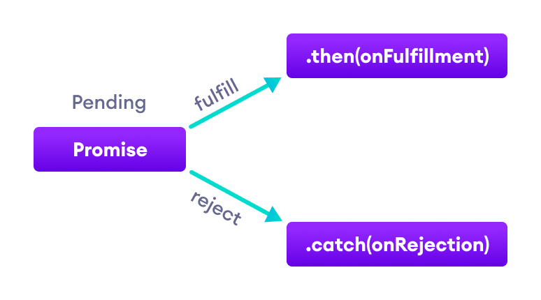 Working of JavaScript promise Working of JavaScript promise