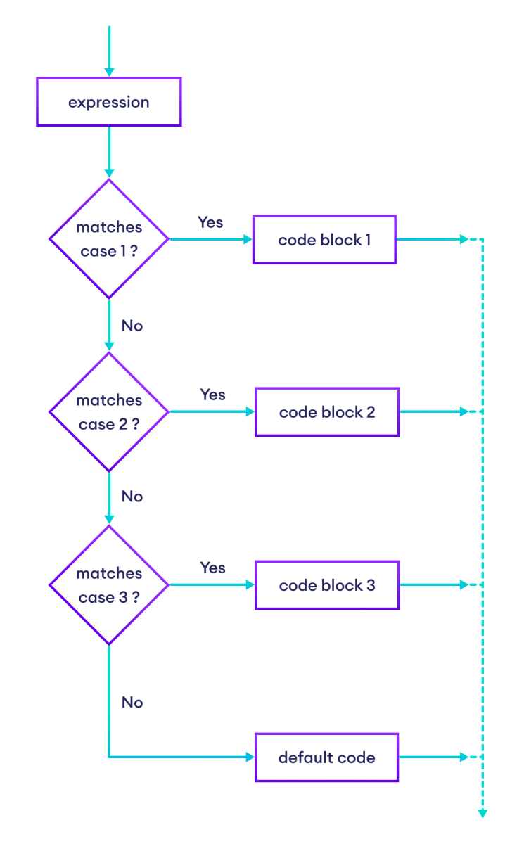 Flowchart of JavaScript switch statement Flowchart of JavaScript switch statement